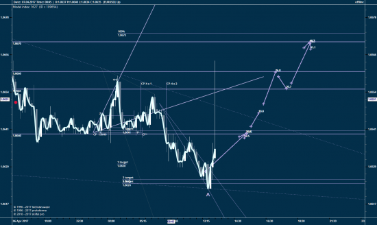 EURUSD, 15 мин или как это торгуется...