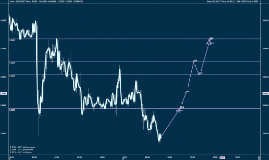 EURUSD, 15 мин или как это торгуется...