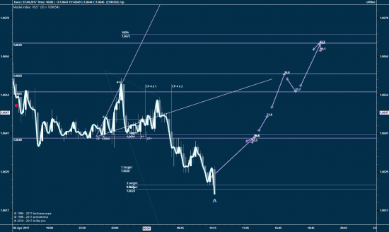 EURUSD, 15 мин или как это торгуется...