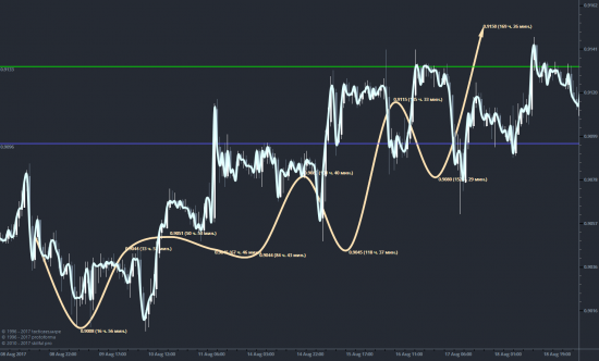 EURGBP отработка...