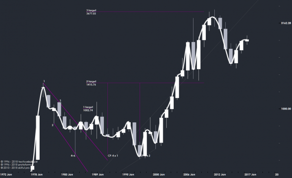 WTI vs Gold...