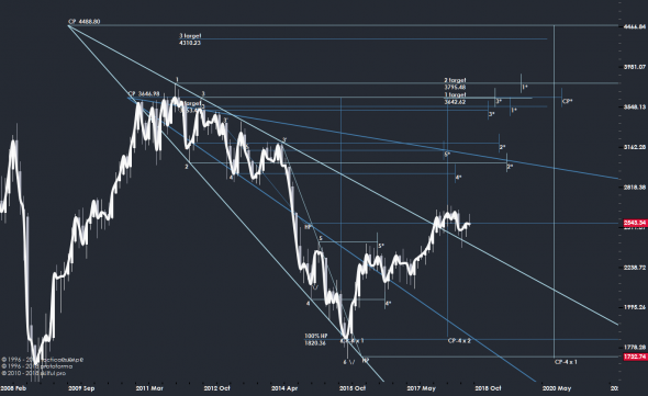 WTI vs Gold...