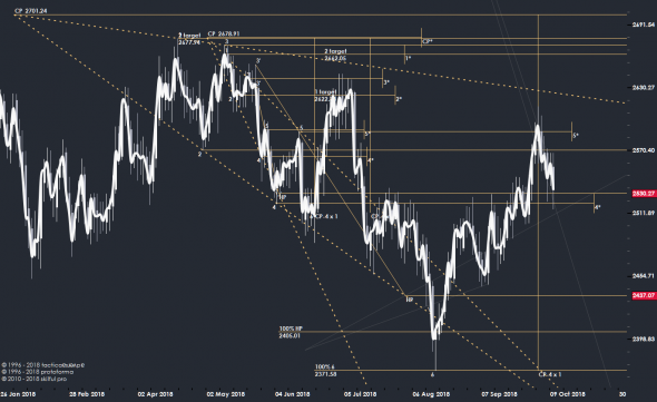 WTI vs Gold...