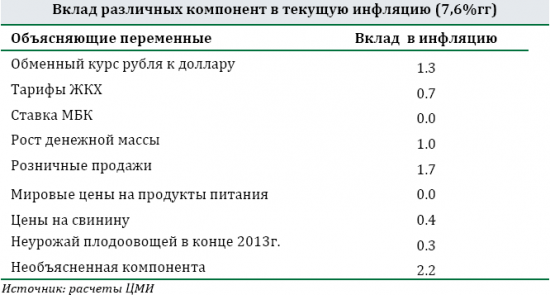 Макроэкономический  обзор сбера "Россия: обуздать инфляцию издержек"