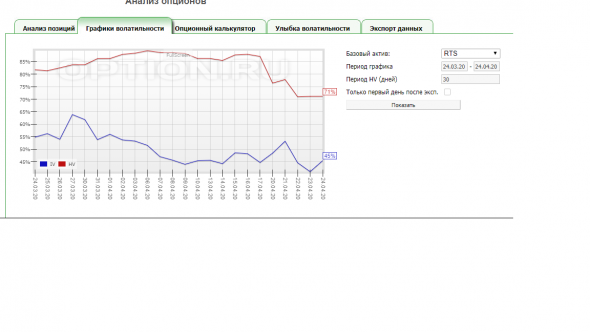 Низкая подразумеваемая  волатильность на опционах по индексу РТС