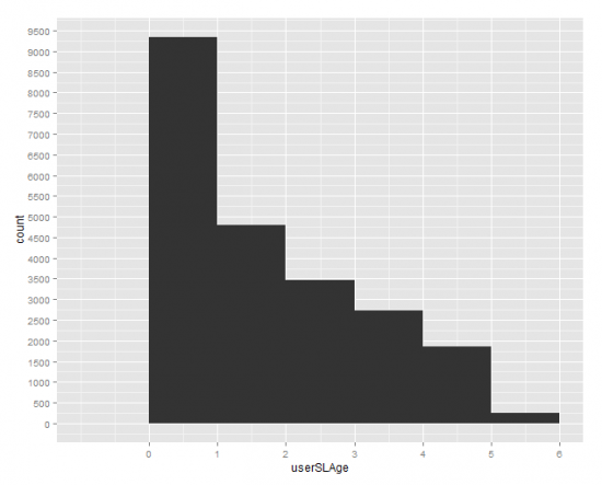 userLifetime