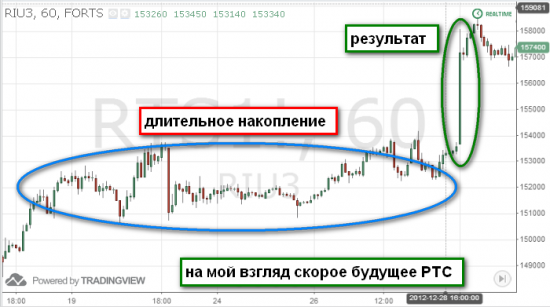 "История повторяется"-одна из 3-х аксиом тех анализа