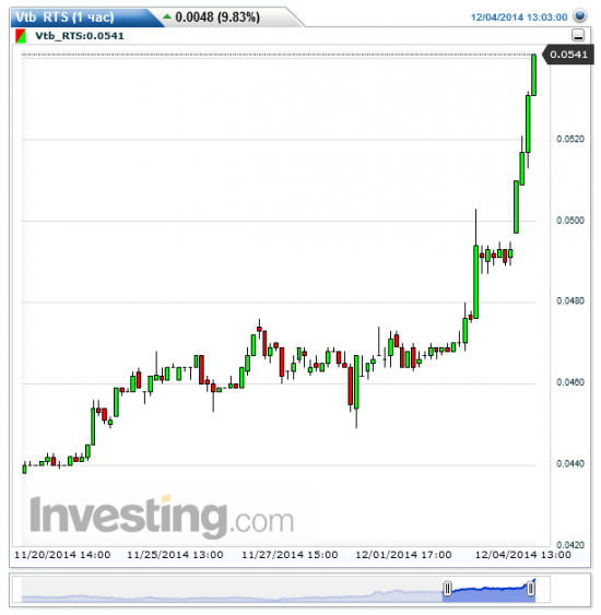 VTB взлетел!