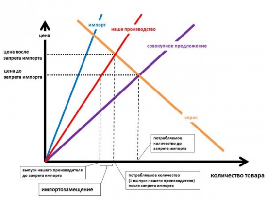 Импортозамещение - кому и когда оно выгодно