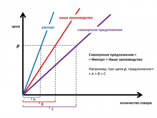 Импортозамещение - кому и когда оно выгодно