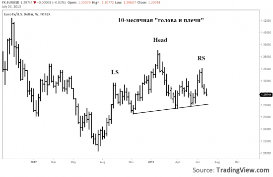 03.07.2013 Ежедневный обзор рынка от Romanov Capital