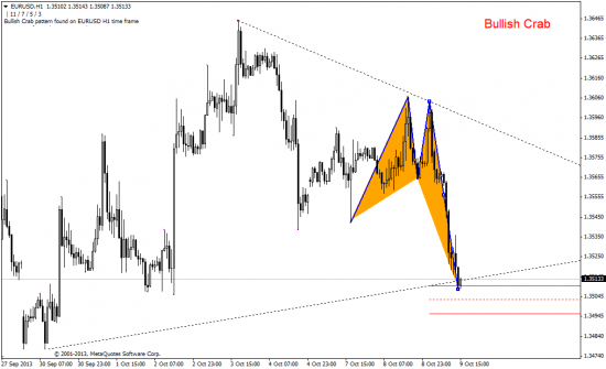 EUR/USD: гармонические паттерны на H1 и H4.