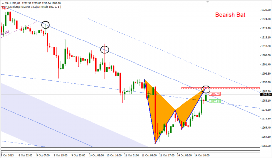 Золото: важное сопротивление и Bearish Bat.