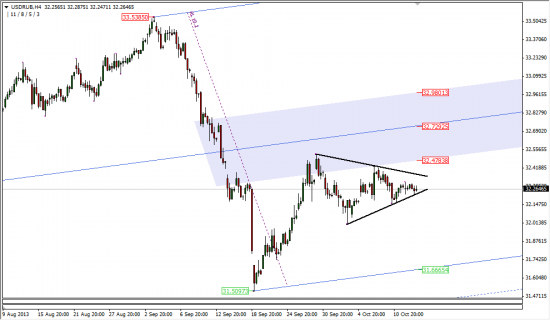 USD/RUB: ждем выхода из треугольника