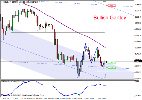 Bullish Gartley на золоте сигнализирует о продолжении коррекции