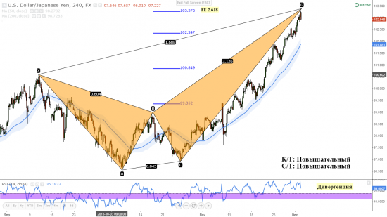 Bearish Crab угрожает откатом в USD/JPY