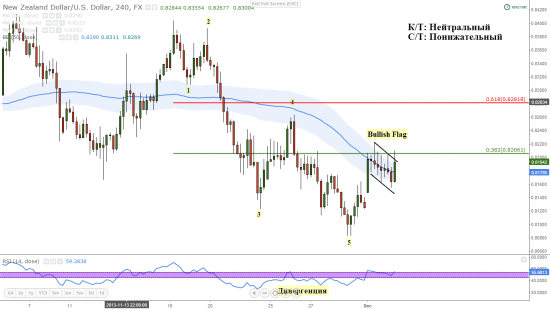 Bullish Flag на NZD/USD