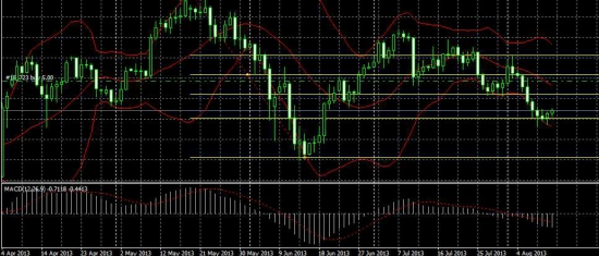 Акции и пересечения индикатора MACD