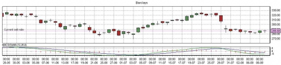 Акции и пересечения индикатора MACD