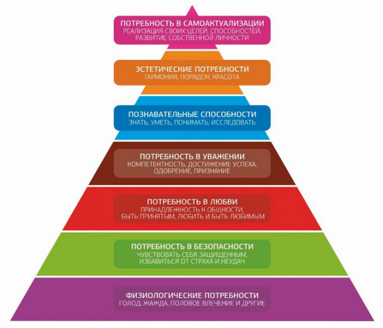 Пирамида Маслоу в действии.