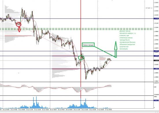 Похоже на смену тренда по EURUSD