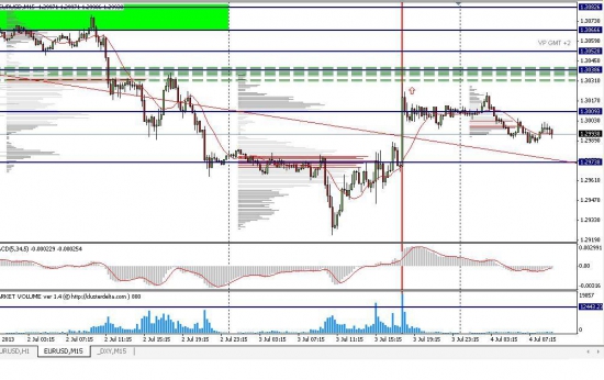 Торговая идея по EURUSD