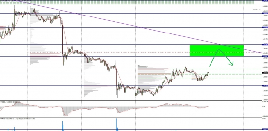 Торговая идея по EURUSD