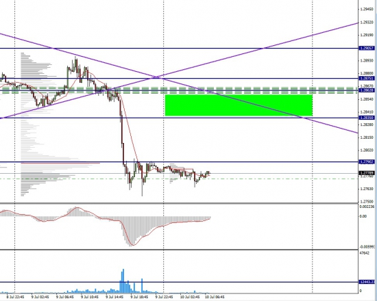 Торговая идея по EURUSD