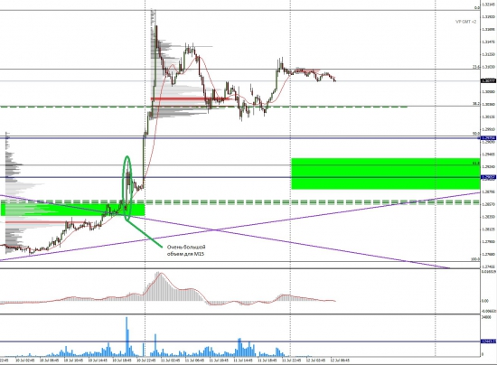 Торговая идея по EURUSD