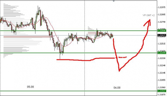 Мои сделки по EURUSD (06.08.2013)