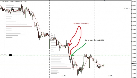 Мои сделки по EURUSD (13.08.2013)