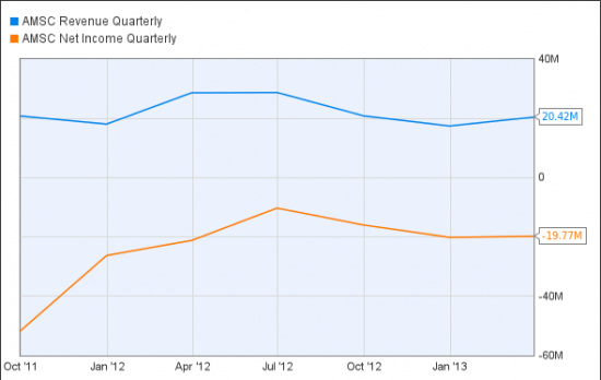 AMSC Revenue