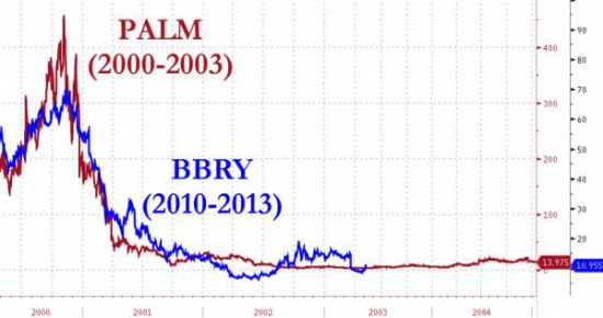 BBRY vs. PALM