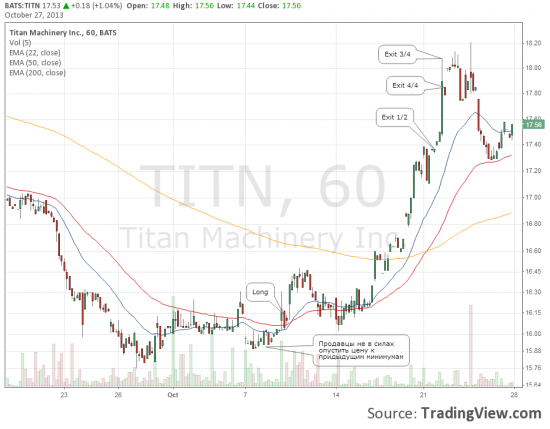 TITN Hourly