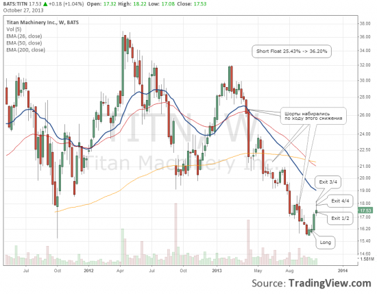 TITN Weekly