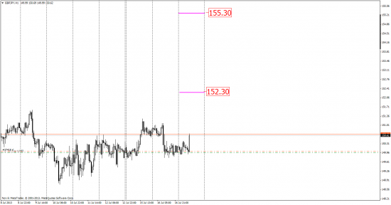 Прогноз по целям GBP-JPY