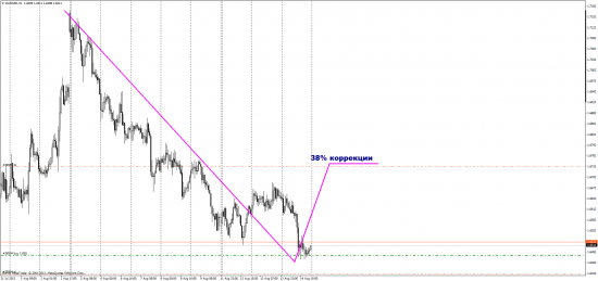 В продолжении по EUR-NZD