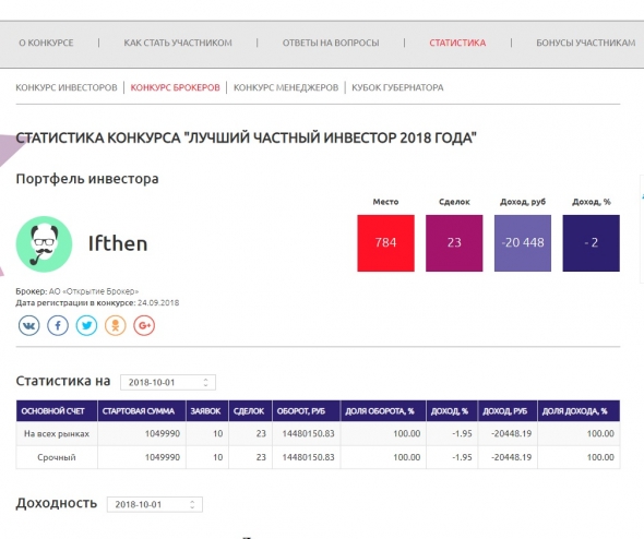 Результат участия в конкурсе ЛЧИ-2018 за первую неделю