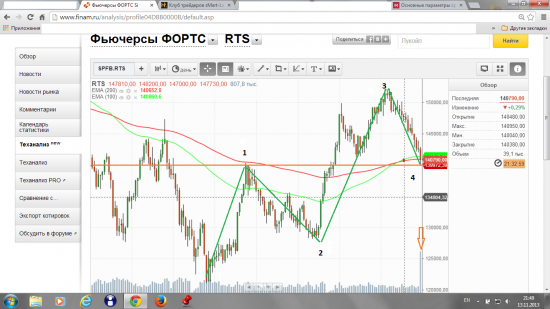 Мой взгляд на рынок - быть ли росту?