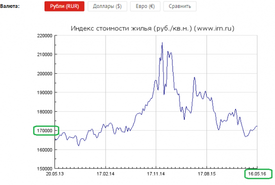 "Поторопиться с покупкой квартир!"... сохраним для истории.