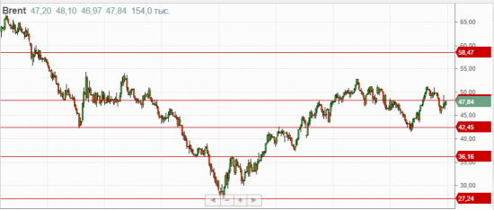 По нефти немного вниз потом вверх сильно...