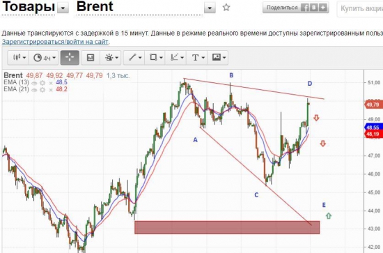 По нефти немного вниз потом вверх сильно...