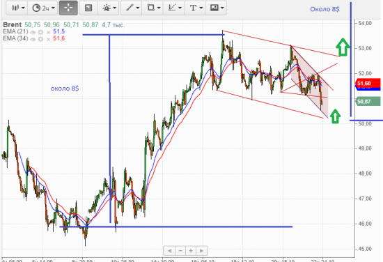Ну как там нефть? Опять вверх!?...