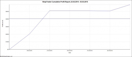 система очень точного входа WTI