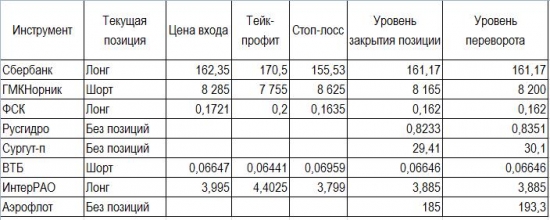 Обзор и уровни на 31 мая 2017 года