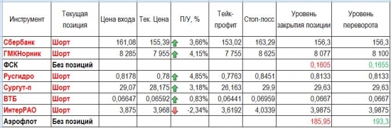 Обзор и уровни на 1 июня 2017 года