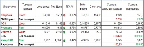 Обзор и уровни на 2 июня 2017 год