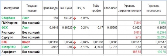 Обзор и уровни на 6 июня 2017 года