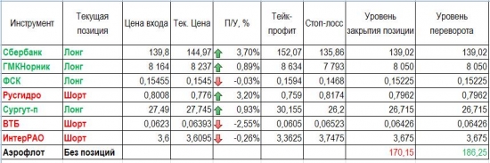 Обзор и уровни на 20 июня 2017 года