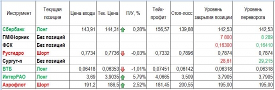 Обзор и уровни на 27 июня 2017 года